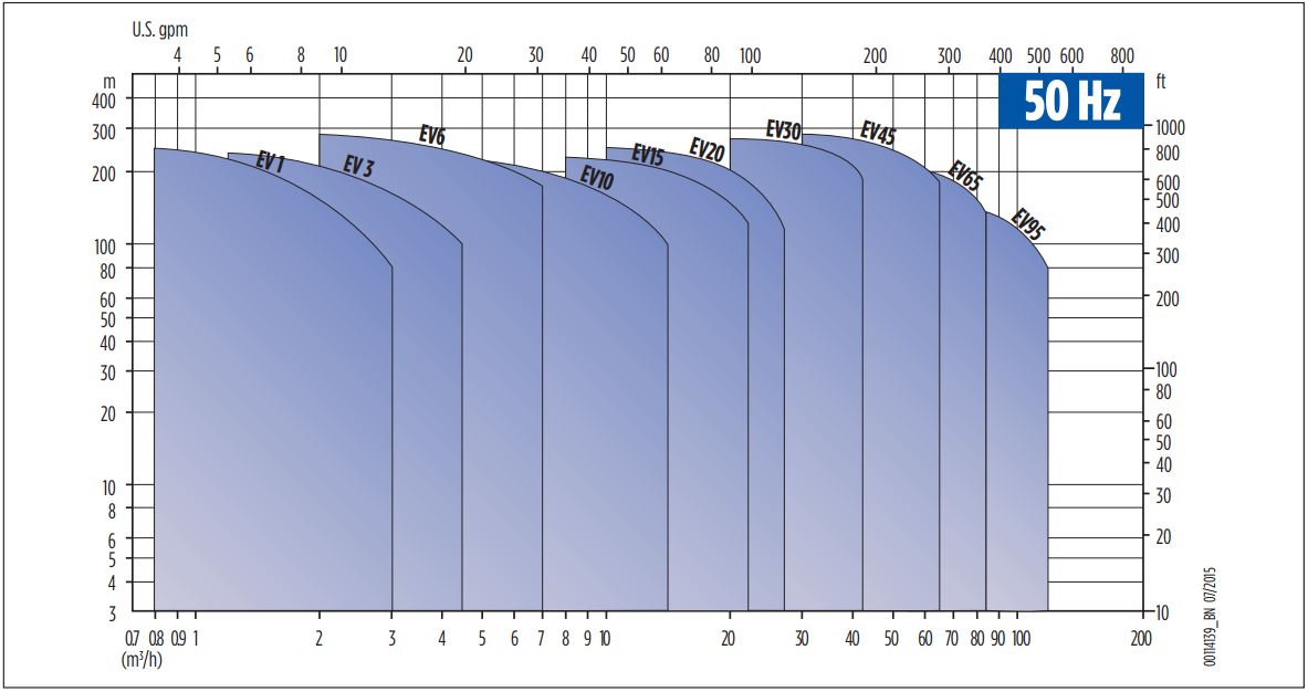 EV Vertical Multistage Performance at 50Hz